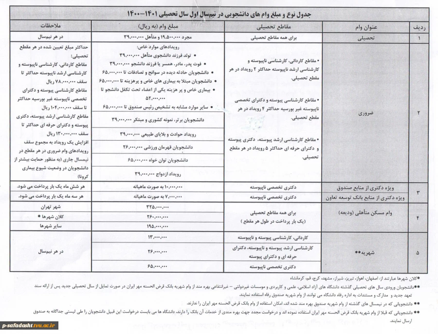 جدول نوع وام های دانشجویی نیمسال اول 1400