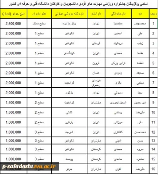 اسامی برندگان جشنواره مهارت های ورزشی دانشجویان و کارکنان دانشگاه فنی و حرفه ای